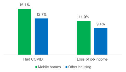 Bar graph showing the percent of older adults impacted by job loss and COVID-19 by housing setting, August 2021 to February 2022. Had COVID. Living in mobile homes: 16.1%. Living in other housing: 12.7%. Loss of job income. Living in mobile homes: 11.9%. Living in other housing: 9.4%.