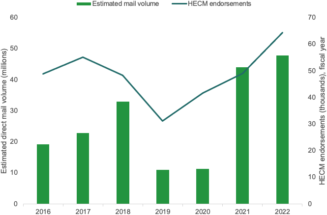 Graphic using bars to show estimated direct mail volume for each year from 2016 to 2022, and with a line showing annual Home Equity Conversion Mortgage endorsements in those years. Both the estimated direct mail volume and the annual endorsements decreased in 2019 from previous years before increasing in 2021 and 2022.