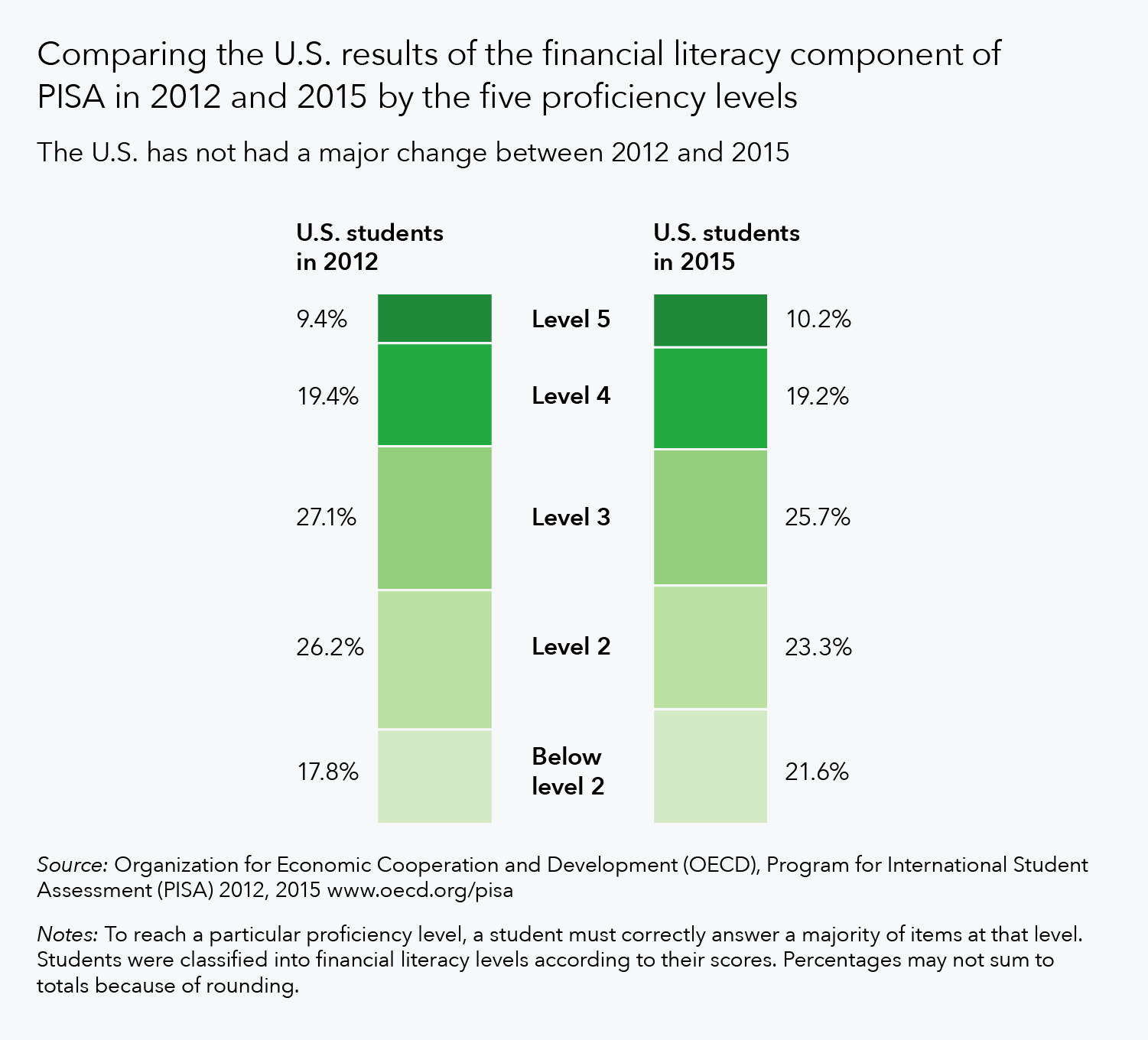 Graph comparing U.S. results of financial literacy component of PISA in 2012 and 2015.