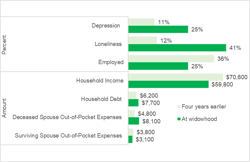 Bar graph showing changes that new surviving spouses experience at widowhood compared to four years earlier. These include: a decrease in household income, and an increase in rates of depression and loneliness, and an increase in the amount of household debt and out-of-pocket medical expenses for the deceased spouse.