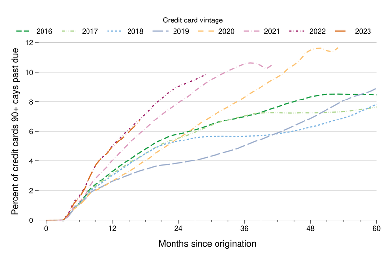 Line chart showing the percent of credit cards that are 90 days or more delinquent by credit card vintages from 2016 through 2023 each month since the cards were opened. No cards are 90 days delinquent for the first three months after opening, but then there is a steady increase in delinquencies over time. Delinquencies increase faster for the 2021 through 2023 vintages at more than 6 percent within 15 months of opening. Older vintages do not hit 6 percent until at least 24 months.