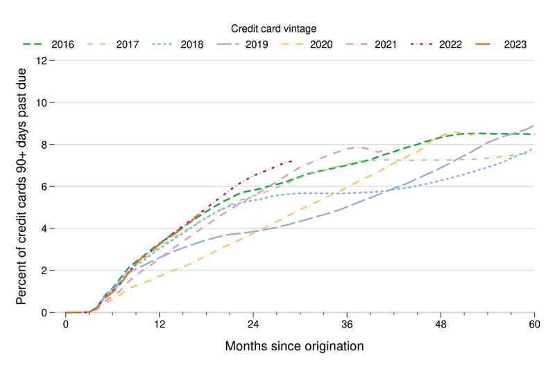 Line chart showing the percent of credit cards that are 90 days or more delinquent by credit card vintages from 2016 through 2023 each month since the cards were opened now using the credit rank distribution for the 2016-2019 vintages. No cards are 90 days delinquent for the first three months after opening, but then there is a steady increase in delinquencies over time. Delinquencies increase at about the same rate across vintages with the score rank distribution held constant. The 2022 vintage still has a slightly elevated delinquency rate after 18 months, but overall the differences across vintages are much smaller.