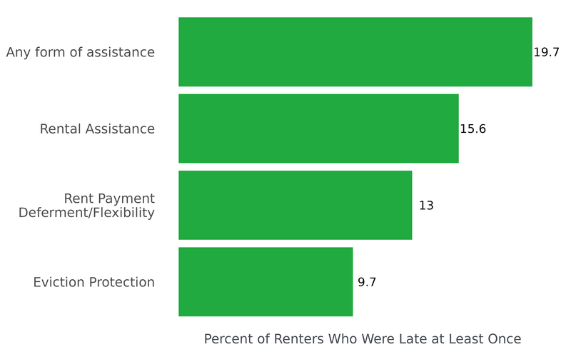 Bar plot showing, among renters who had missed at least one rental payment in the past year, the percentage who received each of three different types of rental assistance, or at least one of the three. 15.6 percent received rental assistance, 13 percent received rent payment deferment/flexibility, and 9.7 percent received eviction protection. 19.7 percent received at least one of these types of assistance.