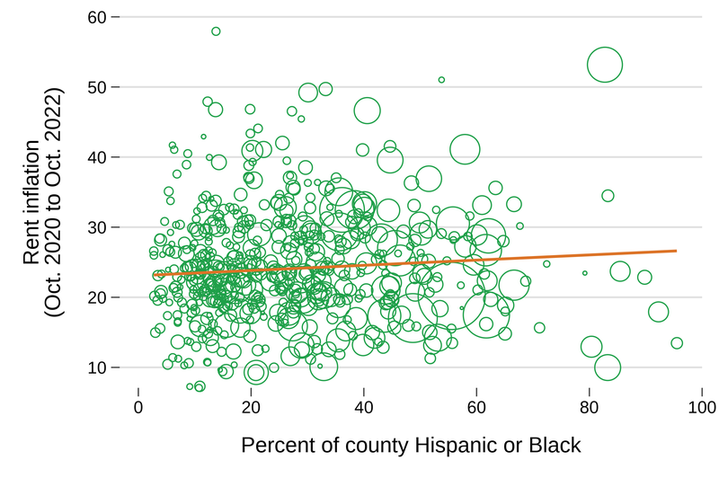 Scatterplot of counties with the percentage of a given county’s population who are black or Hispanic on the x-axis and the percentage increase in the Zillow Observed Rent Index on the y-axis. The size of each point on the scatterplot varies according to the population of the county it represents. Smaller counties tend to cluster on the left side of the graph and larger counties on the right hand side of the graph. A line of best fit shows that the average increase in the Zillow Observed Rent Index was relatively constant around 26 percent regardless of the racial/ethnic composition of the county. Rent increases across counties vary from just under 10 percent in a small number of counties to—in rare cases—50-60 percent. Most counties are clustered around the best fit line.
