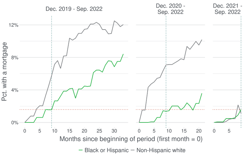 Faceted line plot with one facet for each of three time periods: In order: December 2019 to September 2022, December 2020 to September 2022, and December 2021 to September 2022. Each facet has two lines: One for non-Hispanic white consumers who were not homeowners as of the beginning of the period, and one for Black or Hispanic consumers who were not homeowners as of the beginning of the period. Each line represents the percentage of non-homeowners of the indicated race/ethnicity who had acquired a mortgage after the number of months indicated on the x-axis. The lines on the first two facets show that, as of 10 months following December 2019 and December 2020, approximately 7 percent of non-Hispanic white non-homeowners had acquired a mortgage, while less than two percent of Hispanic or Black non-homeowners had. The lines on the final facet show that 10 months following December 2021, the less than two percent of non-Hispanic white non-homeowners had acquired a mortgage, as had a similar percentage of Black or Hispanic non-homeowners.