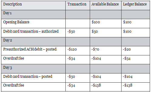 Table with Transaction, available balance, and ledger balance