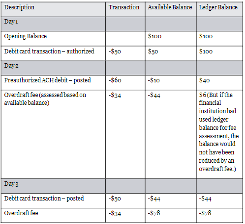 Table showing timing of overdraft fees