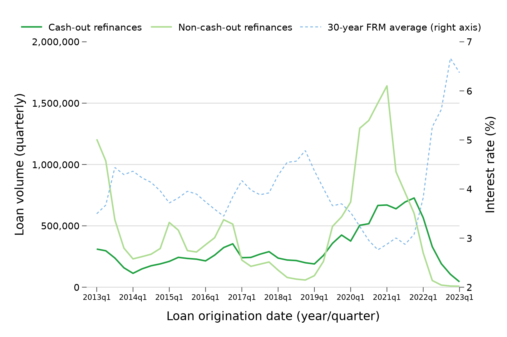 Line graph showing quarterly loan volume of cash-out refinances and non-cash-out refinances, by quarter, from the first quarter of 2013 to the first quarter of 2023, measured on the left-side vertical axis. There is also a line graph for the average interest rate on 30-year fixed rate mortgages, measured on the right-side vertical axis. From 2013 to 2019, cash-out refinances averaged about 240,000 originations per quarter, followed by an increase to almost 730,000 cash-out refinances in the fourth quarter of 2021. Cash-out refinance volumes then fell throughout 2022, down to 44,000 originations in the first quarter of 2023. There was a higher proportion of cash-out refinances compared to non-cash-out refinances from 2017 to 2019 and from 2022 to 2023, coinciding with increases in interest rates.