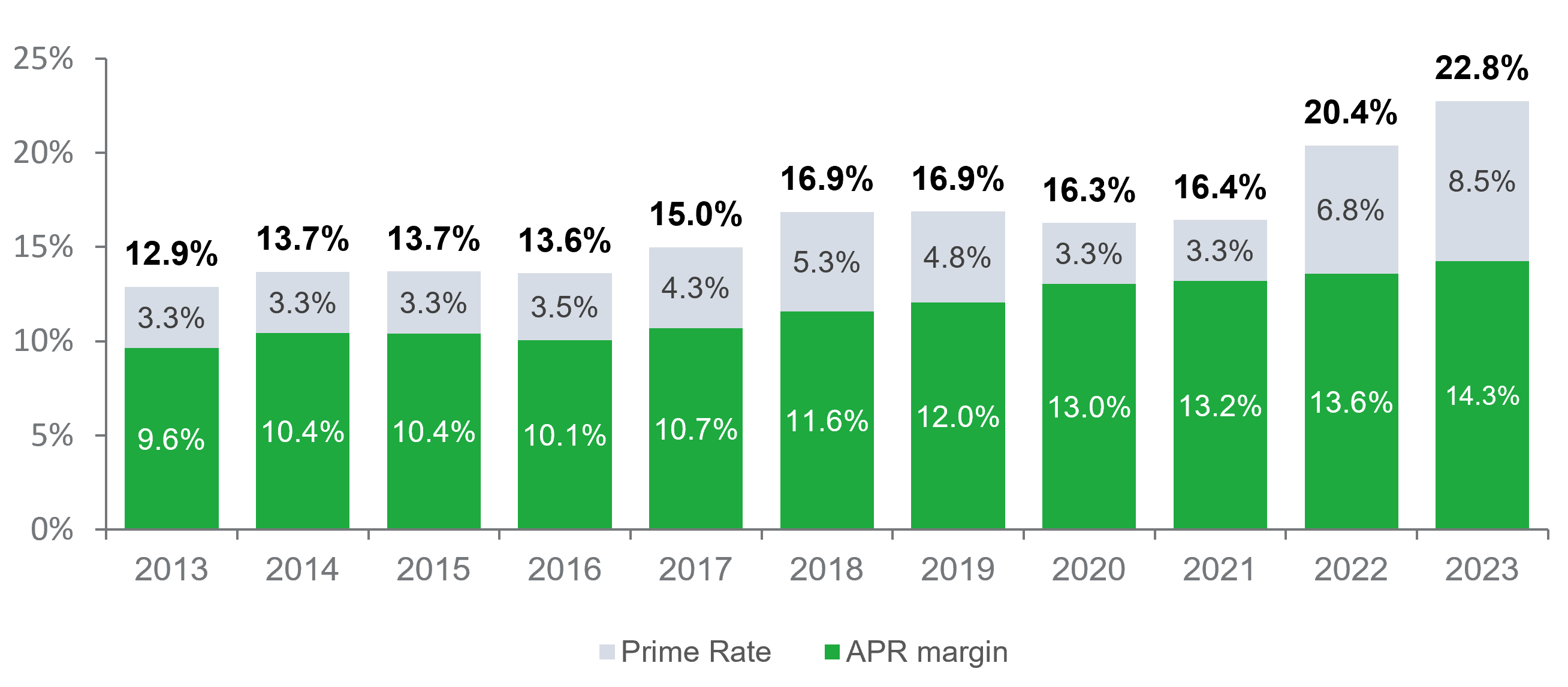 Figure 1 is a bar graph that shows the average APRs at year end from 2013 to 2023. Each year has the average APR broken down by the prime rate and APR margin. Generally, from 2013 to 2023 the APR margin has increased from 9.6 percent to 14.3 percent.