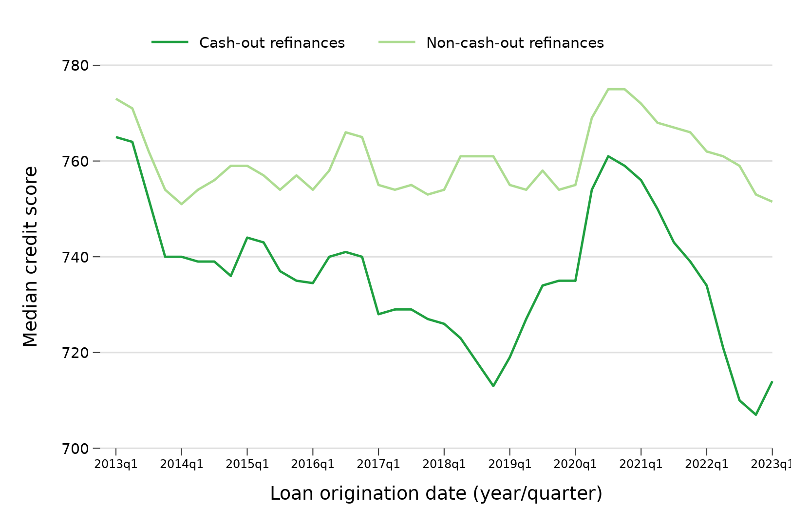 Line graph showing median credit scores at origination for borrowers of cash-out refinances and borrowers of non-cash-out refinances, by quarter, from the first quarter of 2013 to the first quarter of 2023. The median credit scores of cash-out refinance borrowers were lower than non-cash-out refinance borrowers during the entire time period.