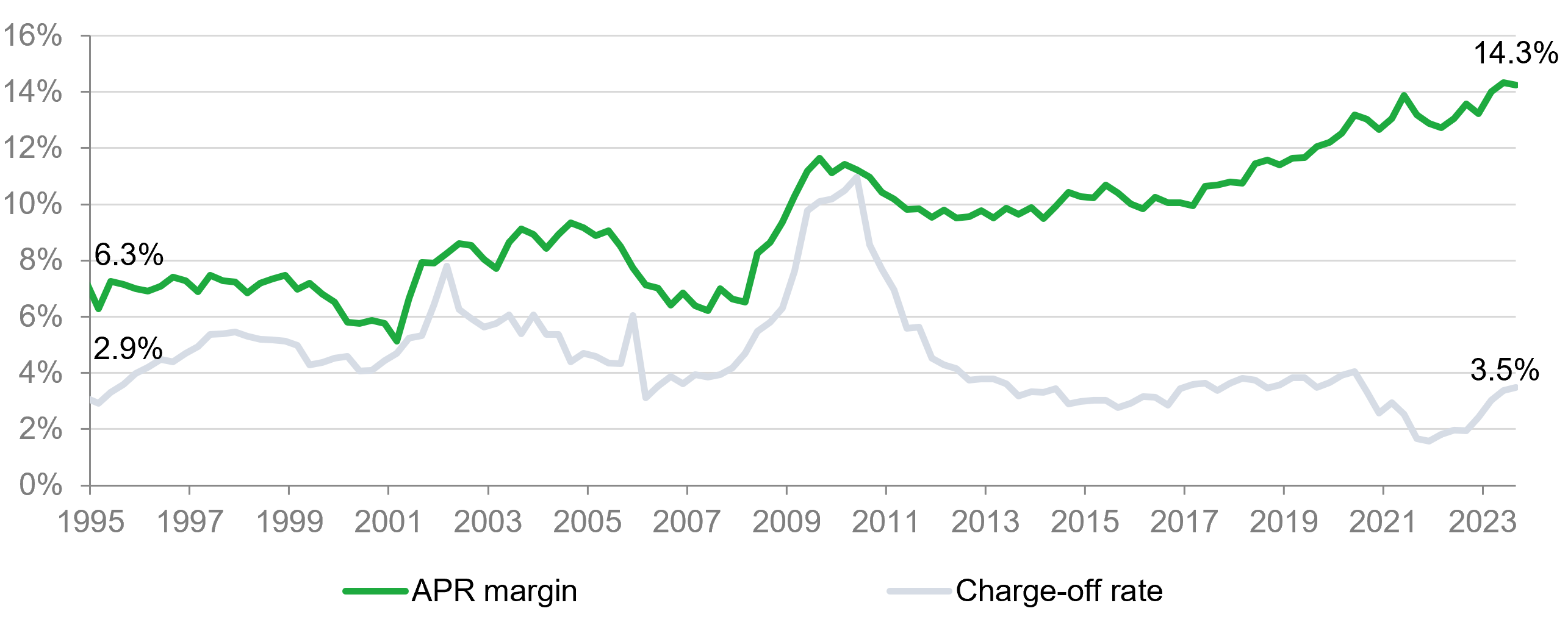 Figure 2 is a line graph that shows the quarterly average APR margin and charge off rate from 1995 through 2023. Since 2013, the APR margin has generally increased while the charge off rate decreased.