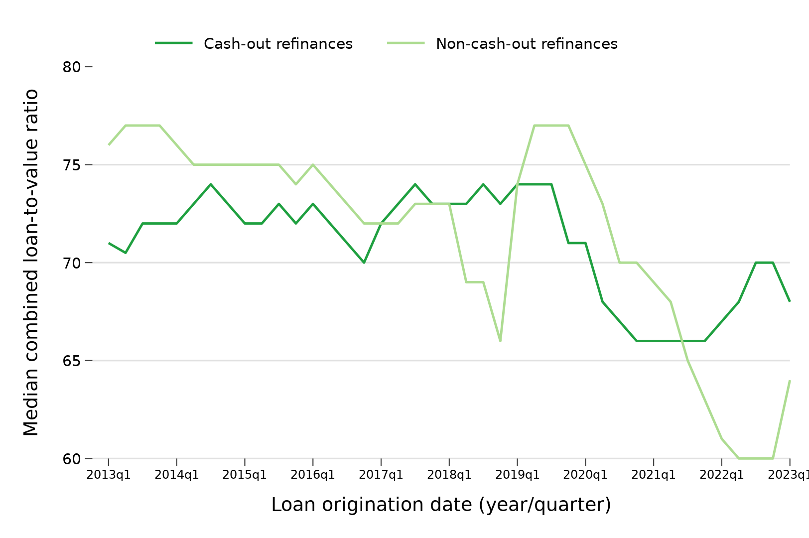 Line graph showing median combined loan-to-value ratios at origination for cash-out refinance mortgages and non-cash-out refinance mortgages, by quarter, from the first quarter of 2013 to the first quarter of 2023. The median combined loan-to-value ratios for cash-out refinances are generally similar to or lower than non-cash-out refinances originated in the same period, except during high interest rate periods from 2017 to 2019 and 2022 to 2023, when median combined loan-to-value ratios for cash-out refinances are relatively higher than non-cash-out refinances.