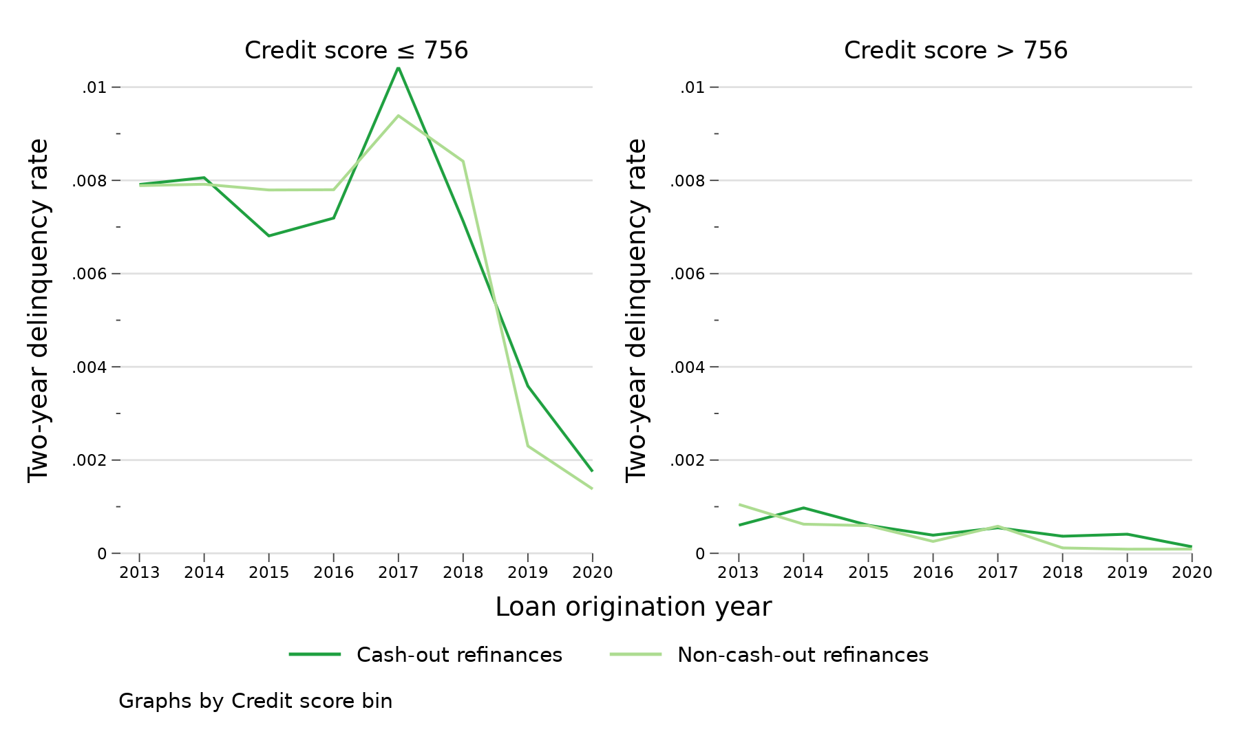 Line graph with two panels showing rates of serious delinquency (60 or more days past due, as well as bankruptcy and foreclosure) two years after origination for cash-out refinance borrowers and non-cash-out refinance mortgages, by year, from 2013 to 2020. The left panel shows delinquency rates for borrowers with a credit score at or below 756 at origination, while the right panel shows delinquency rates for borrowers with a credit score above 756.