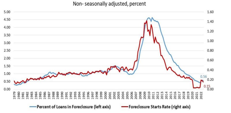 Graph of percent of loans in foreclosure and new foreclosures from 1979 to 2022. The graph shows foreclosures spiked during the 2008 Great Recession. Foreclosures declined as a result of the COVID-related foreclosure moratoria and are now at pre-pandemic levels.