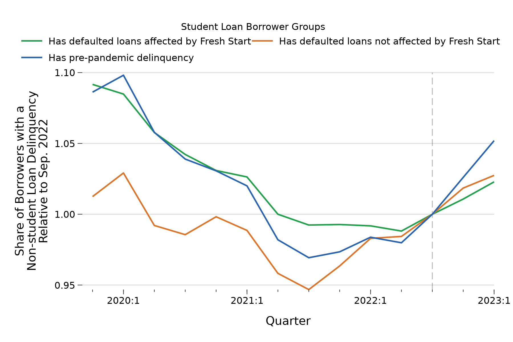 Line graph showing delinquencies on non-student loan credit accounts for borrowers affected by Fresh Start, borrowers with defaulted loans not affected by Fresh Start, and borrowers with pre-pandemic student loan delinquencies from December 2019 through March 2023 relative to September 2022. Since mid-2021, delinquencies have increased for all groups, but especially for those with pre-pandemic delinquencies.