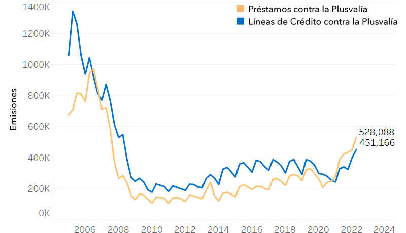 El gráfico muestra el volumen de préstamos y líneas de crédito contra la plusvalía, desde el primer trimestre del 2005, hasta el segundo del 2022. El gráfico muestra un declive pronunciado entre el 2005 y el 2009, luego de lo cual, el volumen aumenta, pero está aún por debajo de picos previos.
