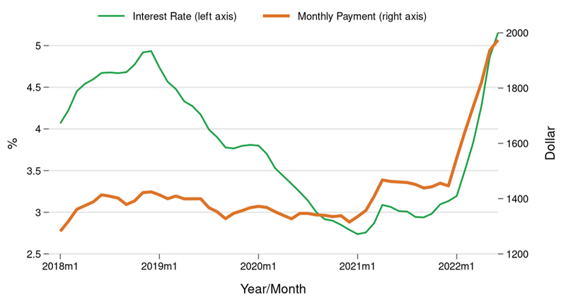 Average prime interest rate and monthly mortgage payments (read description in text)