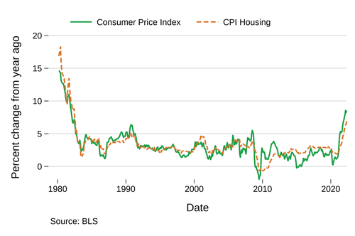 Figure showing the Consumer Price Index and CPI housing since 1980. Source: BLS.