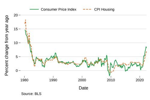 Office of Research blog: Housing inflation is hitting low-income renters