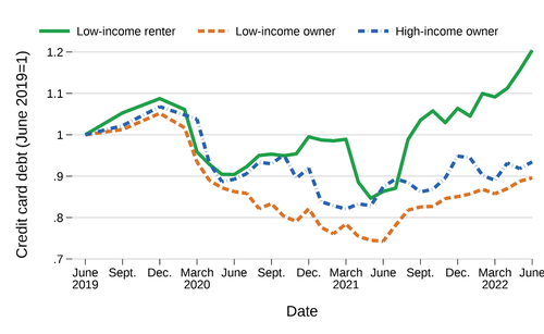 Figure showing the credit card debt of low-income renters, low-income owners, and high-income owners since 2019.