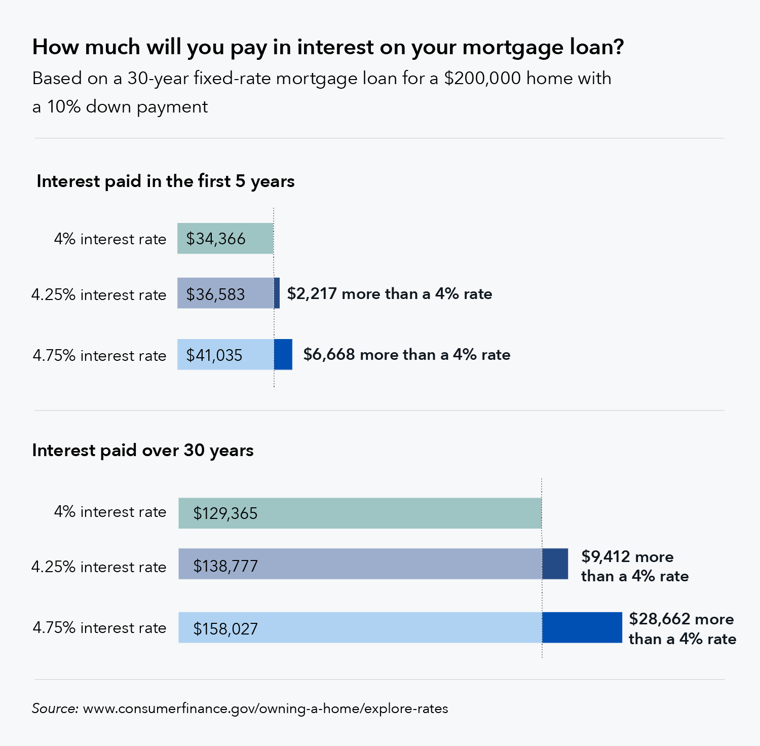 Seven factors that determine your mortgage interest rate Consumer