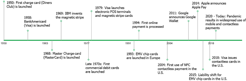 This figure documents various milestones and significant dates in the evolution of point-of-sale payments. The timeline includes dates related to the first charge card (1950), the launch of BankAmericard (1958), the launch of Master Charge card (1968), IBM’s invention of the magnetic stripe (1969), the launch of the first commercial debit cards (late 1970s), the launch of Visa’s electronic POS terminals and magnetic stripe cards (1979), the launch of EMV chip cards in Europe (1993), the processing of the first online payment (1994), the first use of NFC contactless payment in the U.S. (2004), Google’s announcement of the Google Wallet (2011), Apple’s announcement of Apple Pay (2014), the liability shift for EMV chip cards in the U.S. (2015), Visa’s issuance of contactless cards in the U.S. (2018), and the pandemic resulting in widespread use of mobile and contactless payments (2020-today).