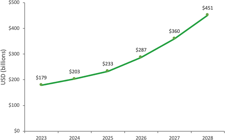 This figure shows a projected increase in the total digital wallet NFC transaction value, from the source Juniper Research. Transaction value is projected to climb from $179 billion in 2023 to $203 billion in 2024 to $233 billion in 2025 to $287 billion in 2026 to $360 billion in 2027 to $451 billion in 2028.
