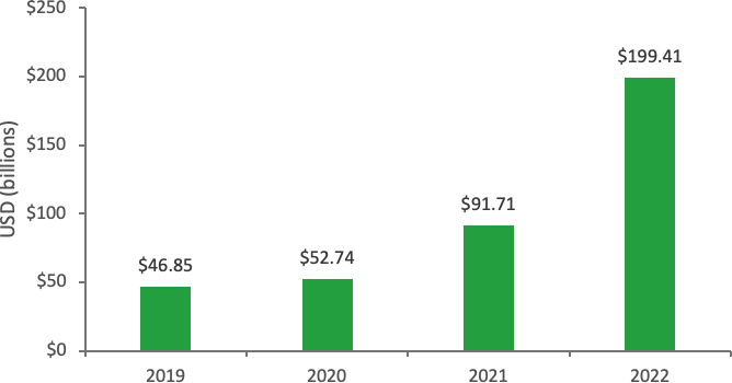 This figure shows estimated U.S. consumer POS spending Using Apple Pay, from the source PYMNTS.COM. The estimated spending climbed from $46.85 billion in 2019 to $52.74 billion in 2020 to $91.71 billion in 2021 to $199.41 billion in 2022.