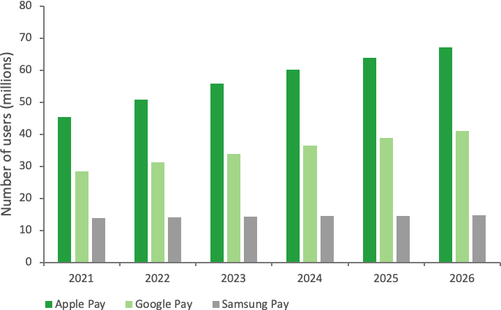 This figure shows the forecast U.S. mobile proximity payment users broken down by digital wallet between 2021 and 2026, from the source Insider Intelligence/eMarketer. Apple Pay shows a little more than 45 million users in 2021 and that figure steadily increases each year to almost 70 million users in 2026. Google Pay shows almost 30 million users in 2021 and that figure steadily grows to around 40 million users in 2026. Samsung Pay has a little less than 15 million users in 2021 and that grows to a little over 15 million users by 2026.