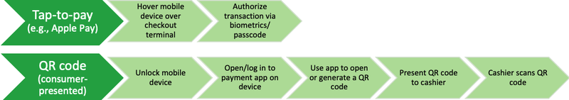 This figure outlines the example steps a consumer takes to make a POS transaction using tap-to-pay vs. a QR Code. In tap-to-pay, a consumer hovers the mobile device over the checkout terminal and authorizes the transaction via biometrics/passcode. For a consumer-presented QR code, the consumer unlocks the mobile device, opens/logs in to the payment app on the device, uses the app to open or generate the QR code presents the QR code to the cashier, and the cashier scans the QR code.