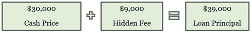 $30,000 cash price plus $9,000 in hidden fees equals $39,000 loan principal.