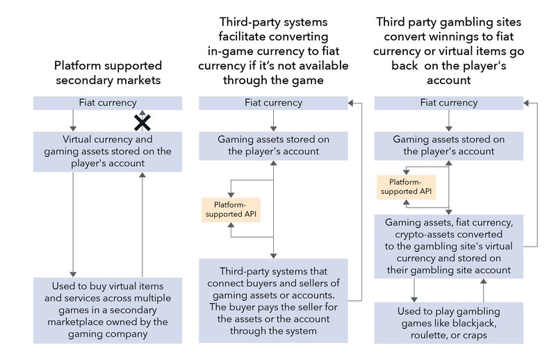 A diagram of three flowcharts showing the markets that are available outside of individual games. The first flowchart illustrates platform supported secondary markets, such as the Steam Community Market, where players can convert fiat currency to a virtual currency or gaming asset that’s stored on their account. Players can then use that virtual currency or gaming asset to buy virtual items and services across multiple games in a secondary marketplace owned by the gaming company. The virtual currency or gaming asset cannot be withdrawn for fiat currency. The second flowchart illustrates third-party markets that facilitate converting in-game currency to fiat currency if it’s not available through the game. Players can convert fiat currency to a virtual currency or gaming asset that’s stored on their account. They can then use a third-party system that connects buyers and sellers of gaming assets or accounts. The buyer pays the seller for the assets on the account through the third-party system. That payment can then be withdrawn for fiat currency. These third-party systems can sometimes be enabled by a gaming platform’s API. The third flowchart illustrates third-party gambling sites that make it possible to convert the value of gaming assets to an additional proprietary currency for gambling. Players can convert fiat currency to a virtual currency or gaming asset that’s stored on their gaming account. They can then use a third-party gambling site to convert the value of their virtual items, such as skins, to the gambling site’s proprietary currency. This value is stored on their account and can be supplemented with fiat currency and crypto-assets. That stored value is then used to play gambling games like blackjack, roulette, or craps. Skins are then won or lost depending on the outcomes of the games. The remaining value can then be converted to fiat currency and any won skins can go back on player’s individual gaming account. These third-party gambling sites can sometimes be enabled by a gaming platform’s API.