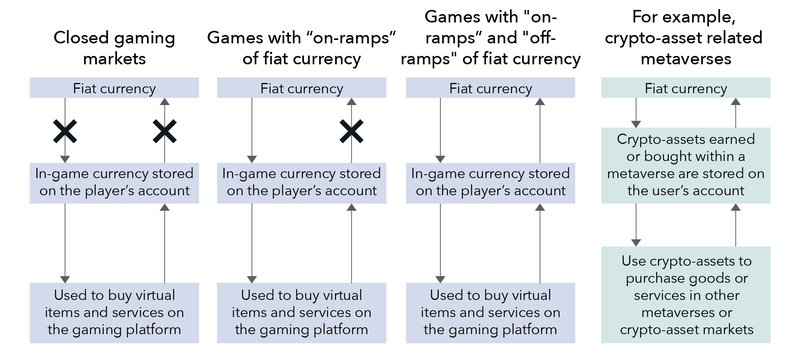A diagram of four flowcharts showing the relationship of fiat currency to individual gaming markets. The first flowchart shows that closed gaming markets have no relationship to fiat currency. It is not used to buy fiat currency and cannot be withdrawn. In a closed market, in-game currency is stored on the player’s account and used to purchase virtual items and services on the gaming platform. The second flowchart shows games can have “on-ramps” of fiat currency, meaning players can convert fiat currency to in-game currency that's stored on their account and used to purchase virtual items and services on the gaming platform. The third flowchart shows that games can have “on-ramps” and “off-ramps” of fiat currency, meaning players can convert fiat currency to in-game currency that's stored on their account and used to purchase virtual items and services on the gaming platform. In-game currency can then be withdrawn as fiat currency. The fourth flowchart illustrates crypto-asset related virtual worlds as an example of a platform with  “on-ramps” and “off-ramps” of fiat currency.