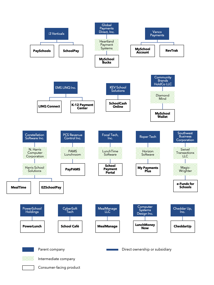 PaySchools and School Pay are products of i3 Verticals. MySchoolBucks is a product of Heartland Payment Systems, which is a subsidiary of Global Payments Direct, Inc. MySchoolAccount and RevTrak are products of Vanco Payments.   LINQ Connect and K12 Payment Center are both products of EMS LINQ Inc. SchoolCash Online is a product of KEV School Solutions. MySchoolWallet is a product of Diamond Mind, which is owned by Community Brands HoldCo LLC.   PowerLunch is a product offered by PowerSchool Holdings. SchoolCafe is a product of CyberSoft Tech. MealManage is a product of MealManage LLC. LunchMoneyNow is a product of Computer Systems Design, Inc. CheddarUp is a product of Cheddar Up, Inc.   MealTime and EZSchoolPay are both products of Harris School Solutions, which is owned by N. Harris Computer Corporation, which is owned by Constellation Software Inc. PayPAMS is a product of PAMS Lunchroom, which is owned by PCS Revenue Control Inc. School Payment Portal is a product of LunchTime Software, which is an affiliate of Focal Tech Inc. MyPaymentsPlus is a product of Horizon Software, which operates as a unit of Roper Technologies. e~Funds for Schools is a product of Magic-Wrighter, which was acquired by Swivel Transactions LLC, which is a subsidiary of Southwest Business Corporation.   Figure Legend. A solid blue box denotes Parent Company. A checker board green box denotes Intermediate Company. A solid black outlined box denotes a consumer facing product. A solid blue line represents direct ownership or subsidiary.