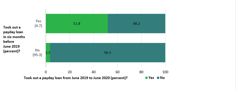 FIGURE 2: TRANSITION INTO AND OUT OF PAYDAY USE FROM WAVE 1 (JUNE 2019) TO WAVE 2 (JUNE 2020) (PERCENT)