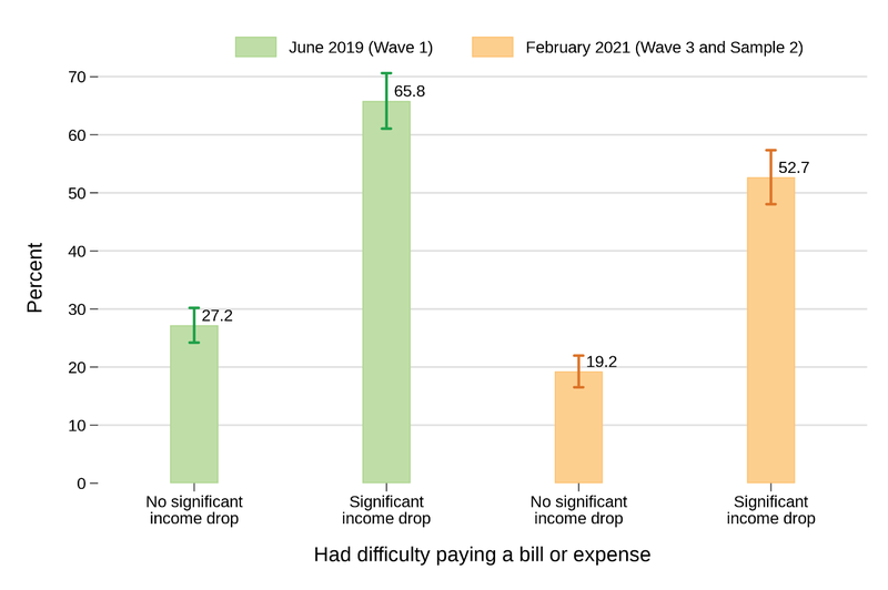 Figure 2 is a set of bar graphs. The percentage of consumers experiencing difficulty paying a bill or expense is graphed on the y-axis, and the x-axis depicts whether or not there is a significant drop in income. Green bars show responses for June 2019 (Wave 1) and orange bars show responses for February 2021 (Wave 3 and Wave 2 Sample 2).