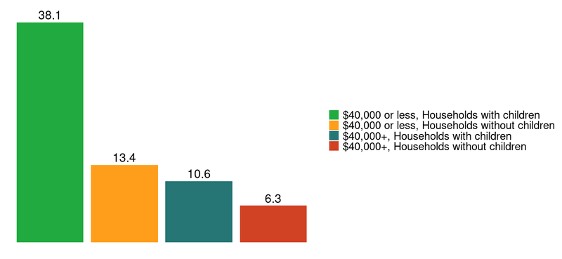 Bar graph comparing rates of medical collections between people with and without children earning $40,000 or less and earning $40,001 or more per year. Among those earning $40,000 or less, 38.1 percent of people with children and 13.4 percent of people without children had at least one medical collection in December 2018. Among those earning over $40,000 annually, 10.6 percent of those with children and 6.3 percent of those without children had at least one medical collection.