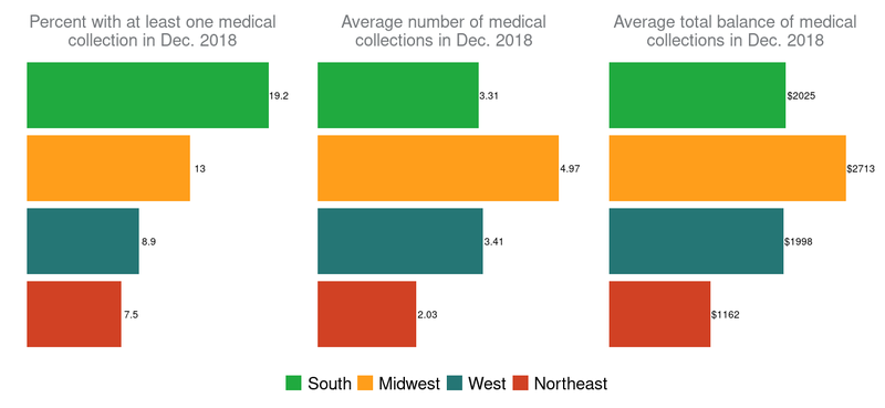 Three-part bar graph showing, for each of the four regions of the US, the percent of people who have at least one medical collection, the average number of medical collections among those with at least one, and the average total balance of those medical collections. 19.2 percent of residents of the South have at least one medical collection. Those with medical collections in the South have an average of 3.31 medical collections for an average total balance of $2,025. 13 percent of residents of the Midwest have at least one medical collection. Those with medical collections in the Midwest have an average of 4.97 medical collections for an average total balance of $2,713. 8.9 percent of residents of the West have at least one medical collection. Those with medical collections in the West have an average of 3.41 medical collections for an average total balance of $1,998. 7.5 percent of residents of the Northeast have at least one medical collection. Those with medical collections in the Northeast have an average of 2.03 medical collections for an average total balance of $1,162.