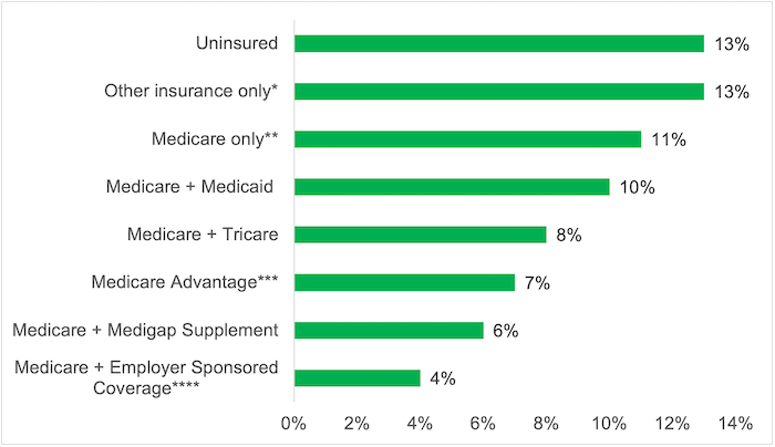 Bar graph showing the percentage of older adults with unpaid medical bills by source of coverage.