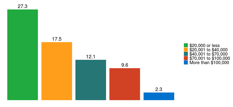 Bar graph showing the percentage of people in various income groups with at least one medical collection on their credit report in December 2018. The percentages are: 27.3 percent for people earning under $20,000 per year; 17.5 percent for people making between $20,001 and $40,000; 12.1 percent for people making between $40,001 and $70,000; 9.6 percent for those making between $70,001 and $100,000; and 2.3 percent for those making over $100,000 annually.