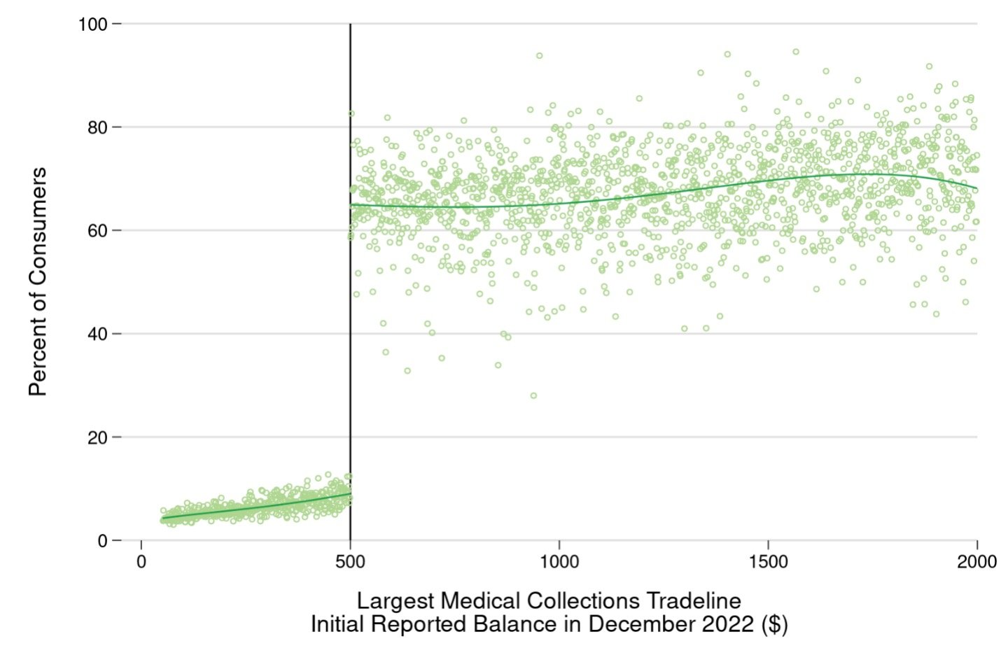 A scatterplot showing the share of consumers with medical collections tradelines on their credit reports in August 2023 on the vertical axis, with a dot for each dollar value of the highest medical collections tradeline balance in December 2022. The plot shows a thin cloud of points around five to ten percent below $500, then a jump to a wider cloud centered at about 66 percent above $500.