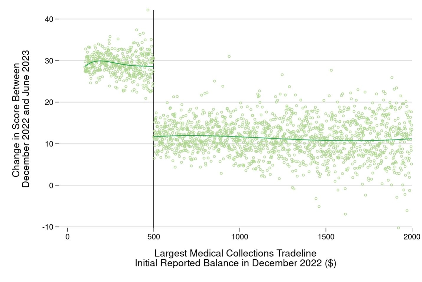 A scatterplot showing the average change in FICO score between December 2022 and June 2023 on the vertical axis, with a dot for each dollar value of the highest medical collections tradeline balance in December 2022. The plot shows a cloud of points around a 30 point increase below $500, then a jump to a distinct cloud centered at about a 10 point increase above $500.