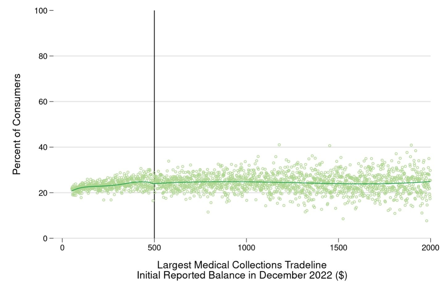 A scatterplot showing the share of consumers who made at least one hardy inquiry between April 2023 and August 2023 on the vertical axis, with a dot for each dollar value of the highest medical collections tradeline balance in December 2022. The plot shows a continuous, tight cloud of points above and below $500.
