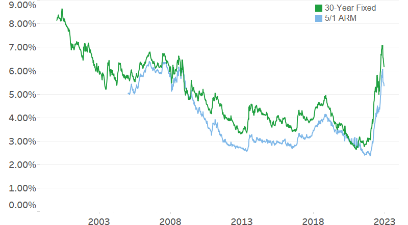 5 year on sale mortgage rates