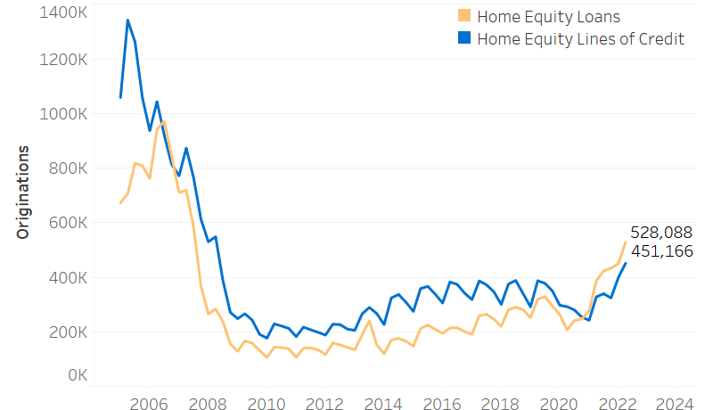 Grafik vum Volume vun Hauskapitalprêten a Kredittlinne vum Q1 2005 bis Q2 2022. D'Grafik weist e steile Réckgang vun 2005 op 2009, no deem d'Bänn eropgaang sinn awer ënner de fréiere Peaks bliwwen sinn.