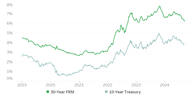 Chart showing interest rates on 30-year mortgages and 10-year Treasuries rose in 2022.