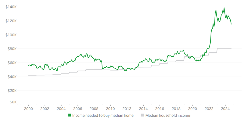 Chart showing that although income rose during the pandemic, but the income needed to buy the median home increased much faster.