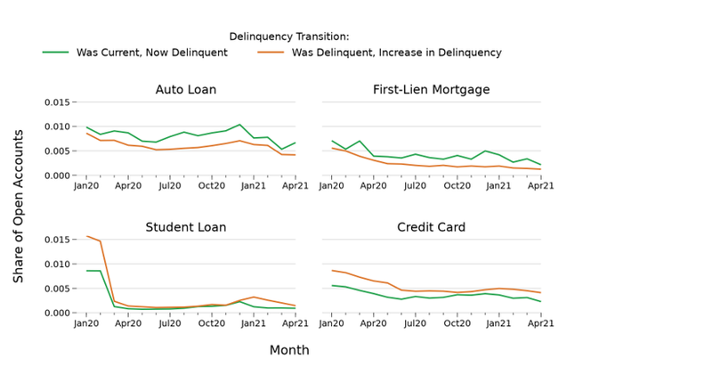 delinquency transition of auto, first-lien, student, and credit card loans