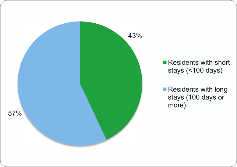 Pie chart showing length of stay among current nursing home residents. Data shows that 57 percent of residents stay 100 days or more and 43 percent of residents stay fewer than 100 days. Source: CDC Center for Health Statistics