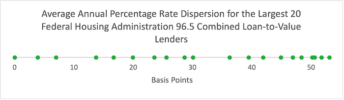 This image is a number line labeled “Average Annual Percentage Rate Dispersion for the Largest 20 Federal Housing Administration 96.5 Combined Loan-to-Value Lenders.” The number line is labeled “basis points” and spans from 0 to about 55. On the line are 20 green dots spaced semi-regularly with a handful clustered around 50.